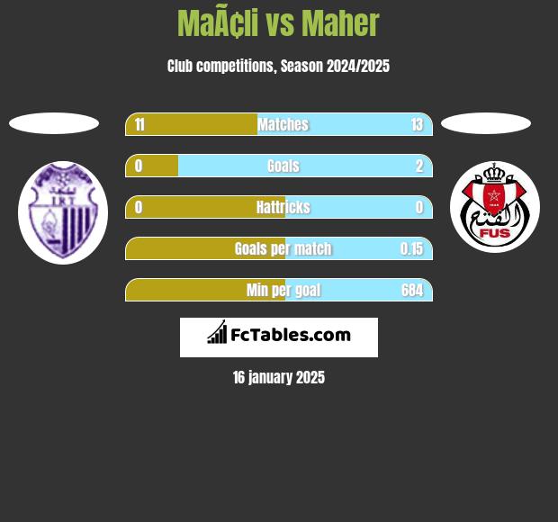 MaÃ¢li vs Maher h2h player stats