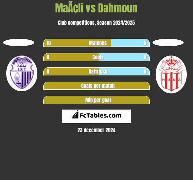 MaÃ¢li vs Dahmoun h2h player stats