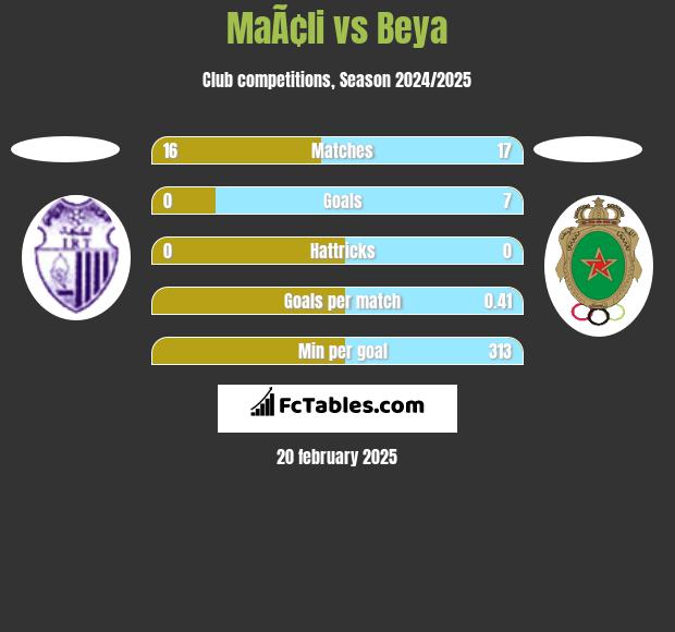 MaÃ¢li vs Beya h2h player stats