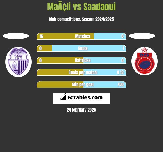 MaÃ¢li vs Saadaoui h2h player stats