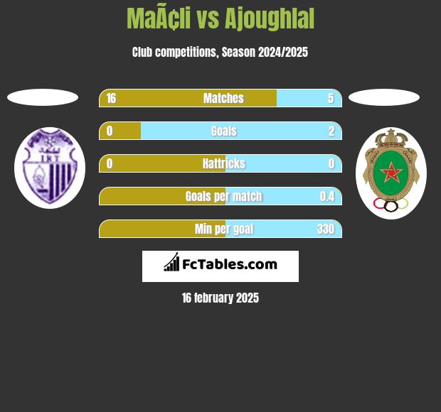 MaÃ¢li vs Ajoughlal h2h player stats