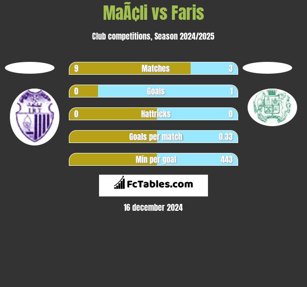 MaÃ¢li vs Faris h2h player stats