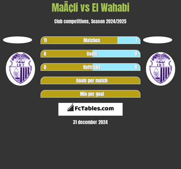 MaÃ¢li vs El Wahabi h2h player stats