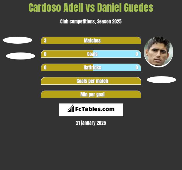 Cardoso Adell vs Daniel Guedes h2h player stats