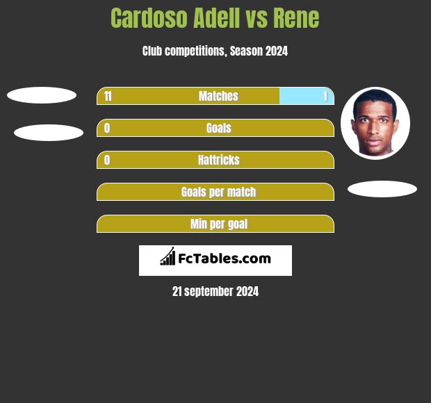 Cardoso Adell vs Rene h2h player stats