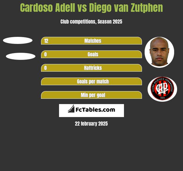 Cardoso Adell vs Diego van Zutphen h2h player stats