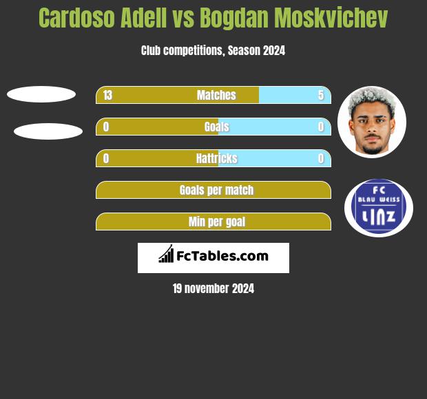 Cardoso Adell vs Bogdan Moskvichev h2h player stats