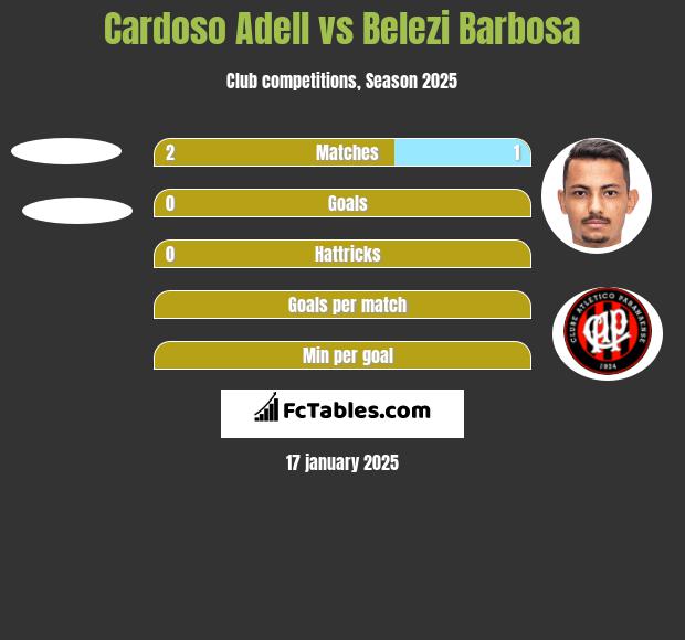 Cardoso Adell vs Belezi Barbosa h2h player stats