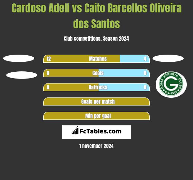 Cardoso Adell vs Caito Barcellos Oliveira dos Santos h2h player stats