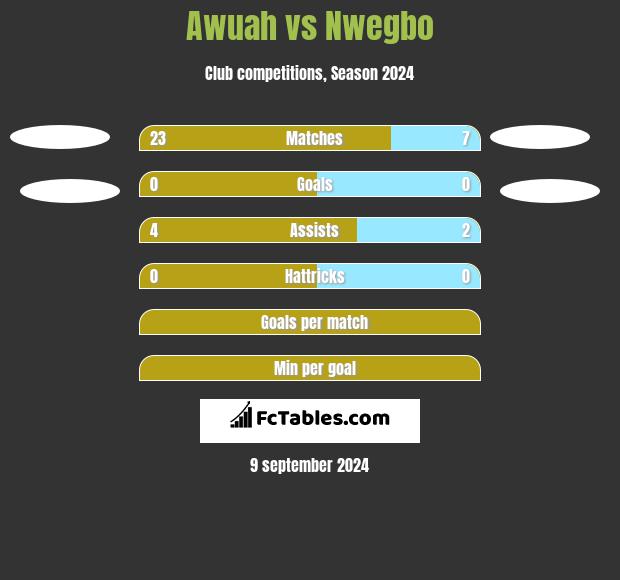 Awuah vs Nwegbo h2h player stats