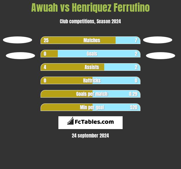 Awuah vs Henriquez Ferrufino h2h player stats