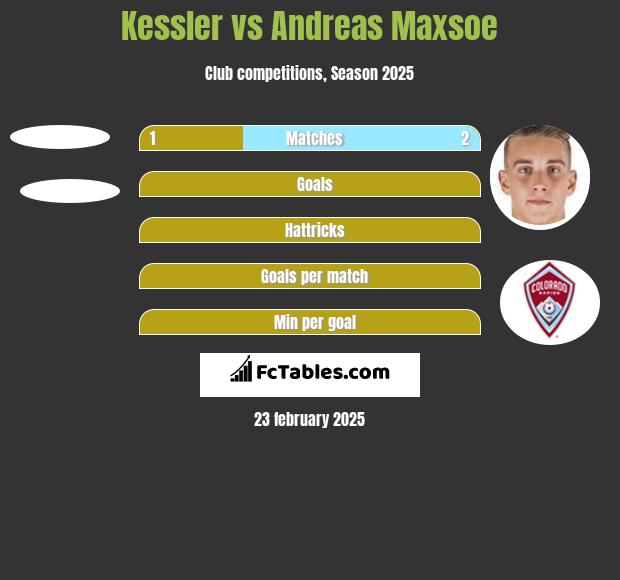 Kessler vs Andreas Maxsoe h2h player stats