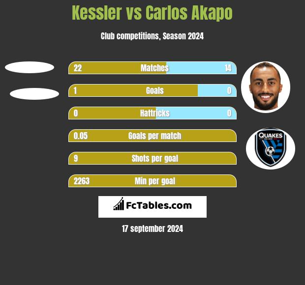 Kessler vs Carlos Akapo h2h player stats