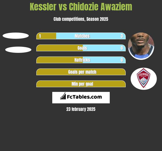 Kessler vs Chidozie Awaziem h2h player stats