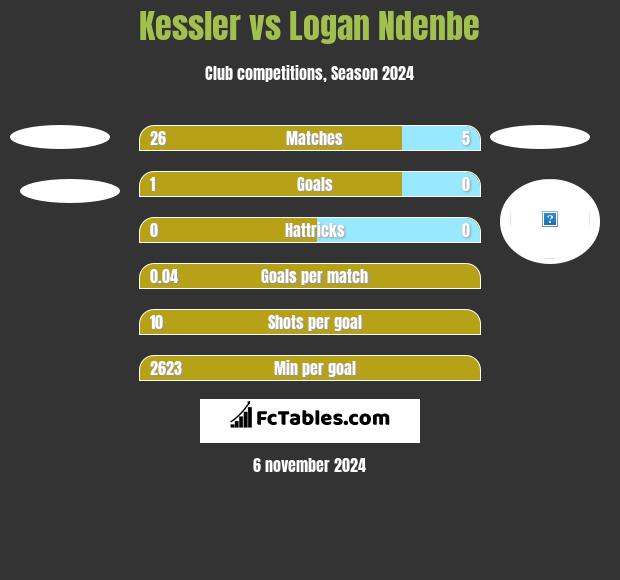 Kessler vs Logan Ndenbe h2h player stats