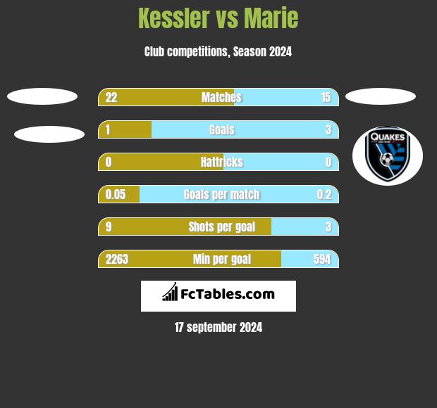 Kessler vs Marie h2h player stats