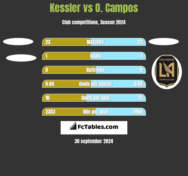 Kessler vs O. Campos h2h player stats