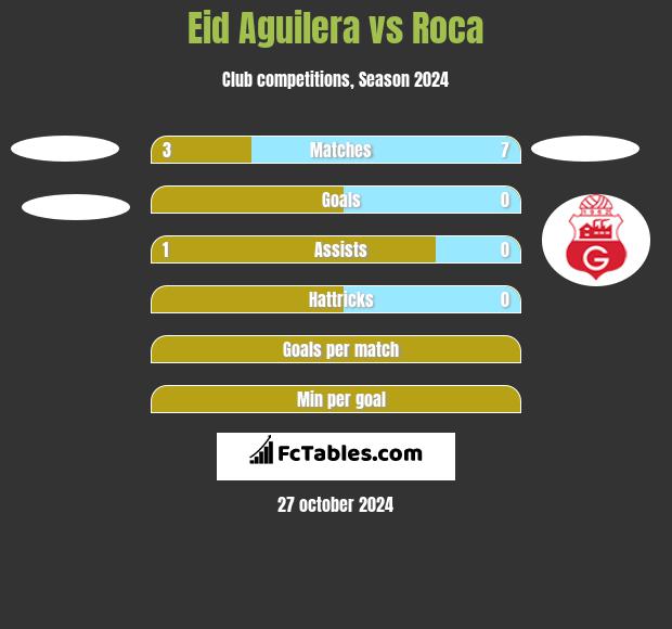 Eid Aguilera vs Roca h2h player stats