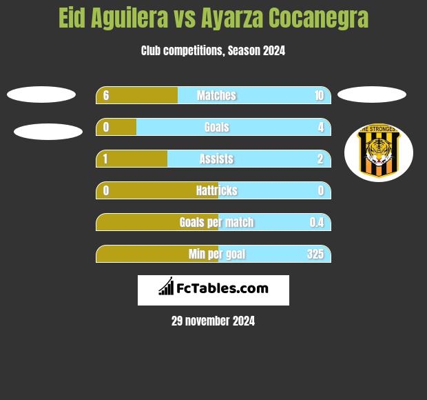 Eid Aguilera vs Ayarza Cocanegra h2h player stats