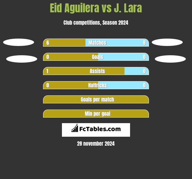 Eid Aguilera vs J. Lara h2h player stats