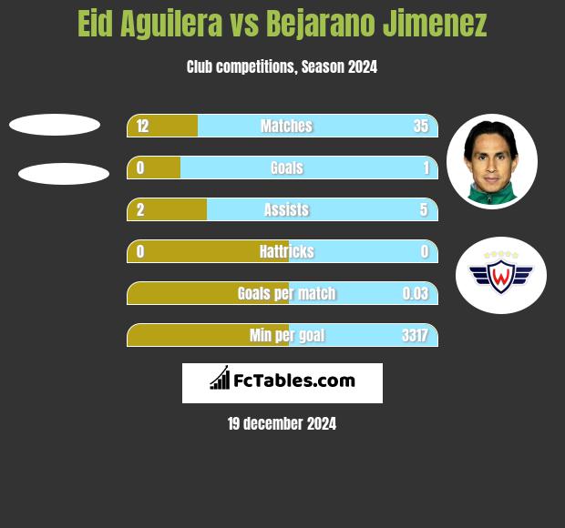 Eid Aguilera vs Bejarano Jimenez h2h player stats