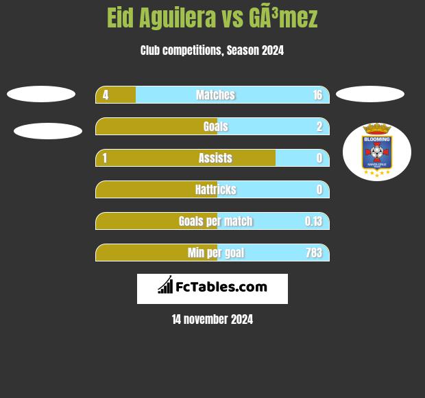 Eid Aguilera vs GÃ³mez h2h player stats