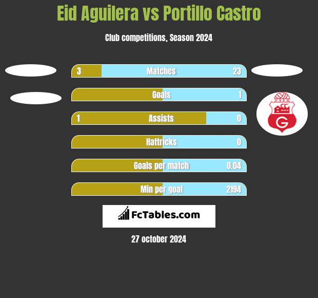 Eid Aguilera vs Portillo Castro h2h player stats