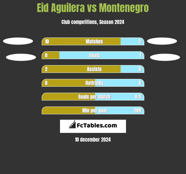 Eid Aguilera vs Montenegro h2h player stats