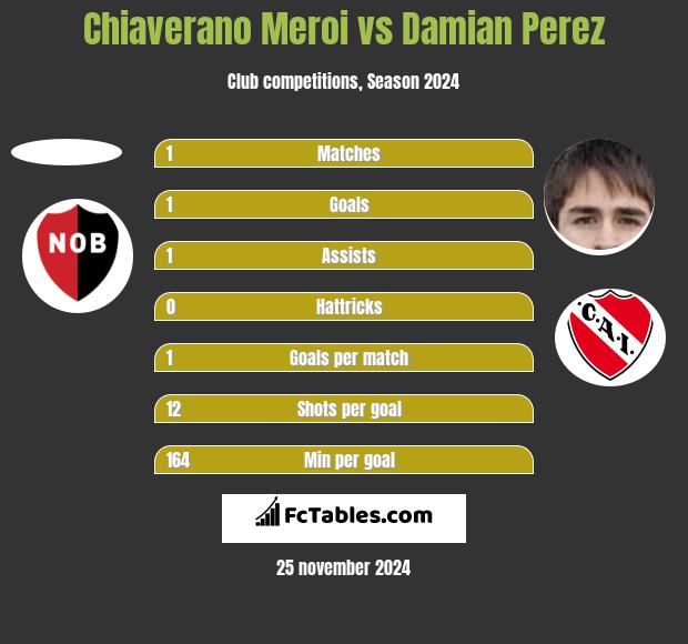 Chiaverano Meroi vs Damian Perez h2h player stats