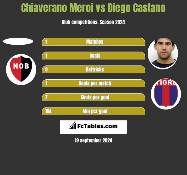 Chiaverano Meroi vs Diego Castano h2h player stats