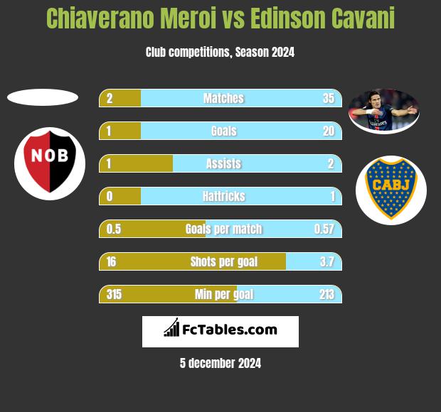 Chiaverano Meroi vs Edinson Cavani h2h player stats