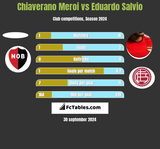 Chiaverano Meroi vs Eduardo Salvio h2h player stats