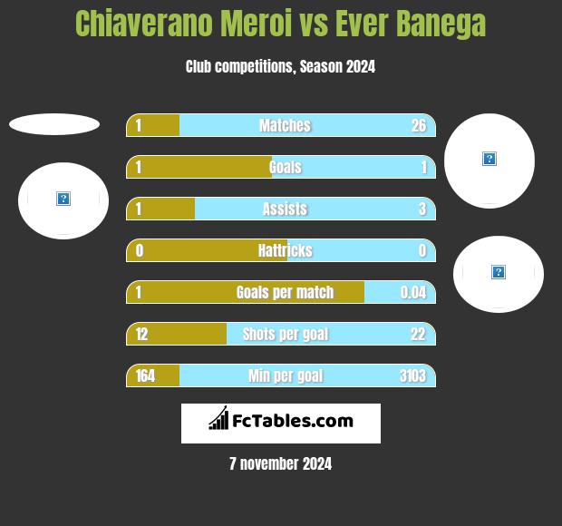 Chiaverano Meroi vs Ever Banega h2h player stats