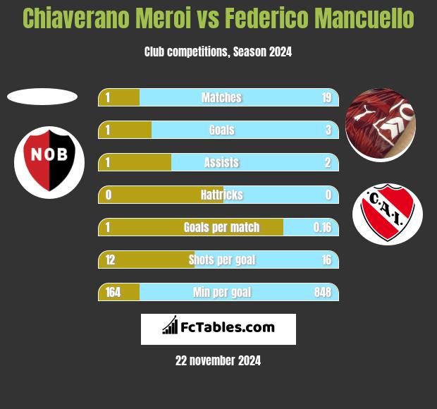 Chiaverano Meroi vs Federico Mancuello h2h player stats