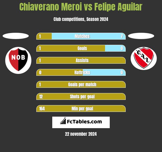 Chiaverano Meroi vs Felipe Aguilar h2h player stats