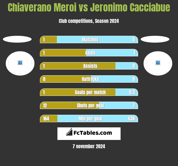 Chiaverano Meroi vs Jeronimo Cacciabue h2h player stats