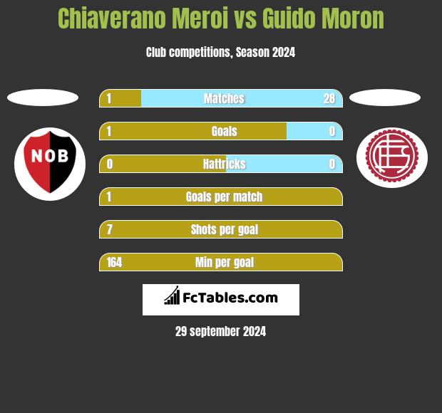 Chiaverano Meroi vs Guido Moron h2h player stats