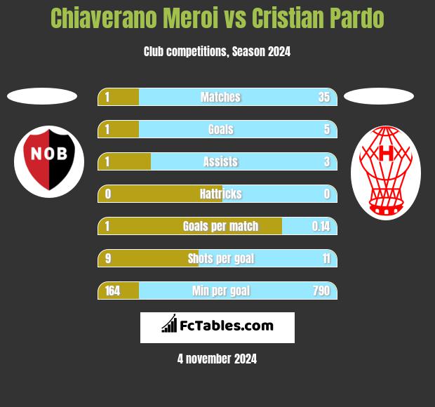 Chiaverano Meroi vs Cristian Pardo h2h player stats