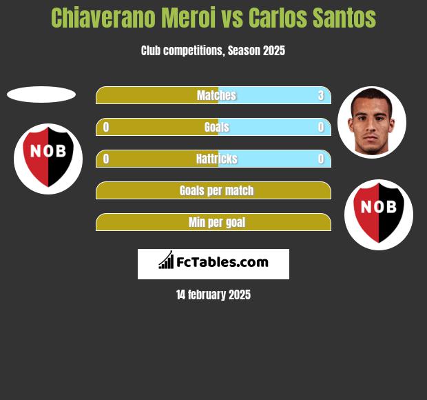 Chiaverano Meroi vs Carlos Santos h2h player stats