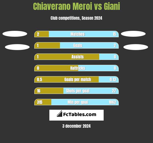 Chiaverano Meroi vs Giani h2h player stats