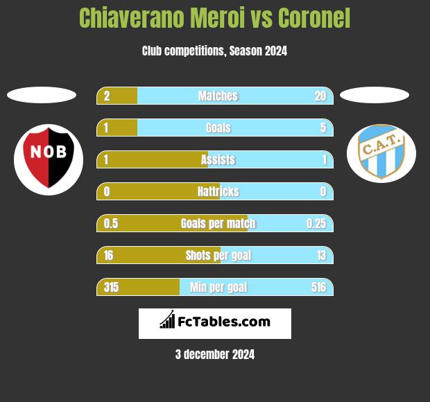 Chiaverano Meroi vs Coronel h2h player stats