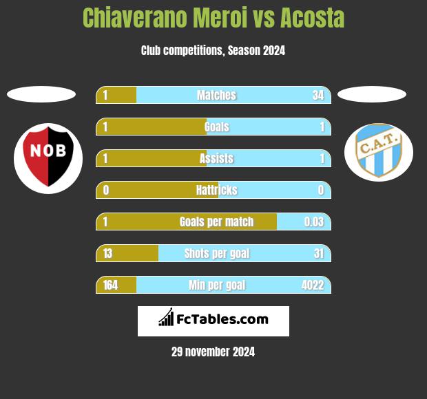 Chiaverano Meroi vs Acosta h2h player stats