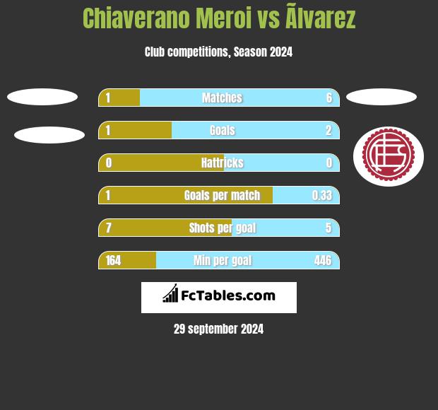 Chiaverano Meroi vs Ãlvarez h2h player stats