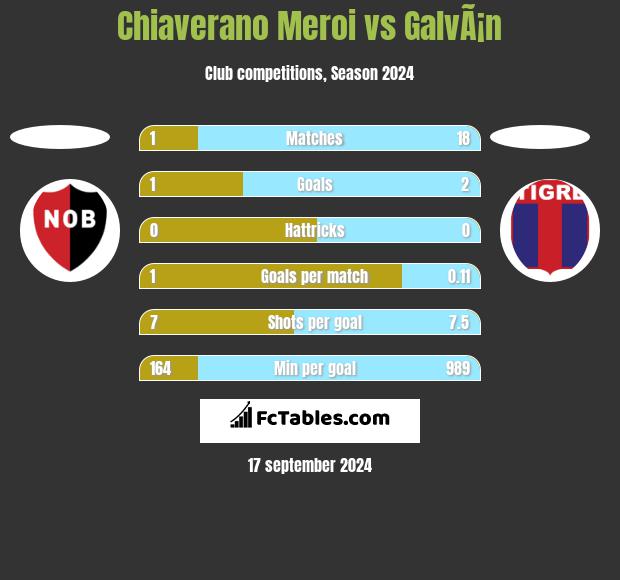 Chiaverano Meroi vs GalvÃ¡n h2h player stats