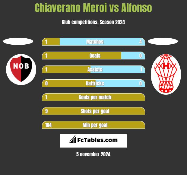 Chiaverano Meroi vs Alfonso h2h player stats