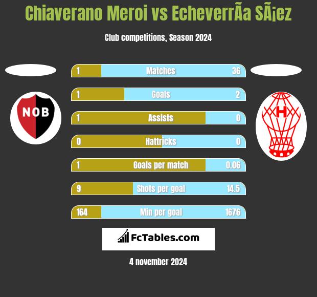 Chiaverano Meroi vs EcheverrÃ­a SÃ¡ez h2h player stats