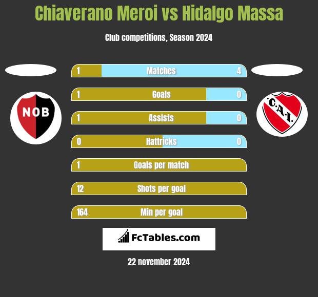 Chiaverano Meroi vs Hidalgo Massa h2h player stats