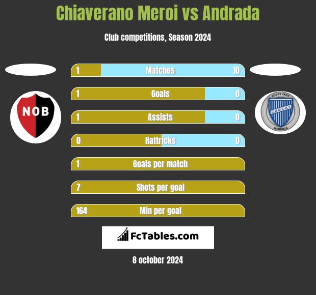 Chiaverano Meroi vs Andrada h2h player stats