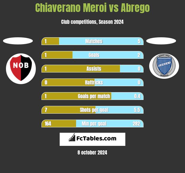 Chiaverano Meroi vs Abrego h2h player stats