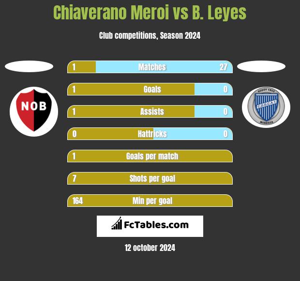 Chiaverano Meroi vs B. Leyes h2h player stats